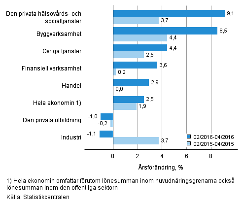 Frndring av lnesumman p rsniv under perioden 02/2016–04/2016 och 02/2015–04/2015, % (TOL 2008)
