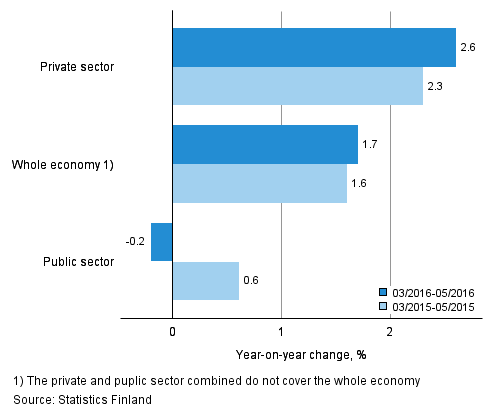 Annual change in the wages and salaries sum of the whole economy, and the private and public sector in 03/2016–05/2016 and 03/2015–05/2015, % (TOL 2008 and S 2012)