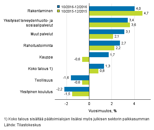 Kuvio 2. Palkkasumman vuosimuutokset neljnneksill IV/2016 ja IV/2015