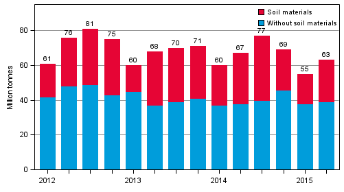 Quarterly volume of goods transported by lorries in domestic transport