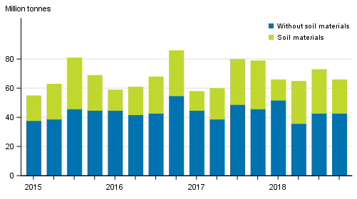 Quarterly volume of goods transported by lorries in domestic transport