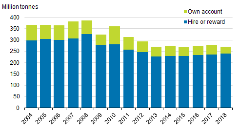 Annual volume of goods transported by lorries in domestic transport