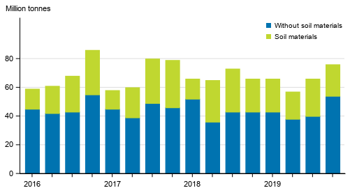 Quarterly volume of goods transported by lorries in domestic transport