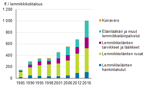 Lemmikkikotitalouksien keskimrinen kulutus lemmikkeihin, kyvin hinnoin (1985–2016)