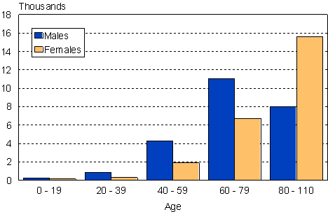 Deaths by age group and sex 2008