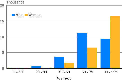 Appendix figure 1. Deaths by age group and sex 2011