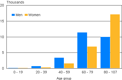 Appendix figure 1. Deaths by age group and sex 2012