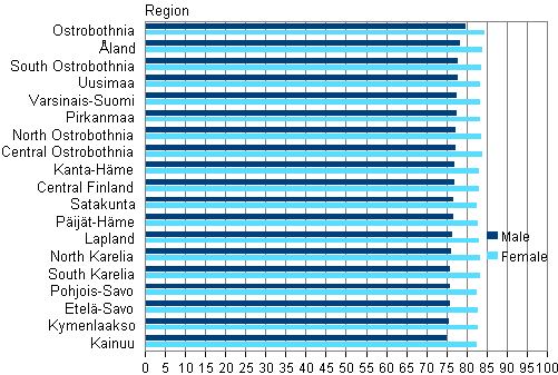 Appendix figure 3. Life expectancy of males and females at birth by region on average in years 2011–2013