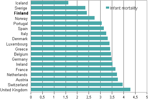 Appendix figure 4. Mortality during first year of life in Nordic and Western European countries an average of 2009–2011