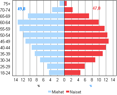 Kuvio 3. Ehdokkaiden ikäjakaumat sekä keski-ikä sukupuolen mukaan kunnallisvaaleissa 2012