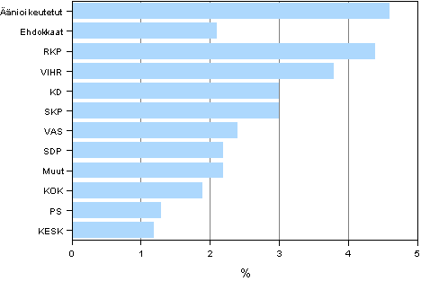 Kuvio 8. Ulkomaalaistaustaisten (henkilöt, joiden molemmat vanhemmat syntyneet ulkomailla) osuus puolueittain kunnallisvaaleissa 2012, % 