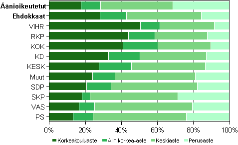 Kuvio 10. Äänioikeutetut ja ehdokkaat (puolueittain) koulutusasteen mukaan kunnallisvaaleissa 2012, % 