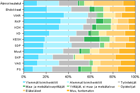 Kuvio 16. Äänioikeutetut ja ehdokkaat (puolueittain) sosioekonomisen aseman mukaan kunnallisvaaleissa 2012, %