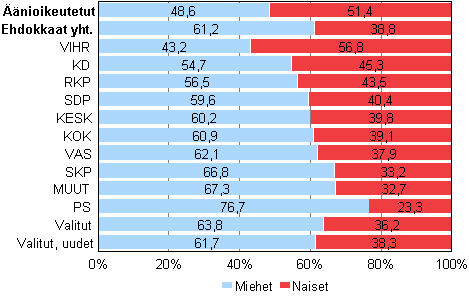 Kuvio 1. Äänioikeutetut, ehdokkaat (puolueittain) ja valitut sukupuolen mukaan kunnallisvaaleissa 2012, % 