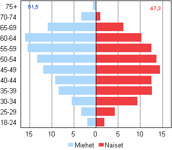 Kuvio 5. Valittujen ikäjakaumat sekä keski-ikä sukupuolen mukaan kunnallisvaaleissa 2012, %