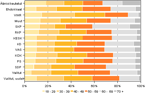 Kuvio 6. Äänioikeutetut, ehdokkaat (puolueittain) ja valitut ikäluokittain kunnallisvaaleissa 2012, %