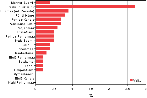 Kuvio 10. Vieraskielisten osuus valituista maakunnittain kunnallisvaaleissa 2012, % 