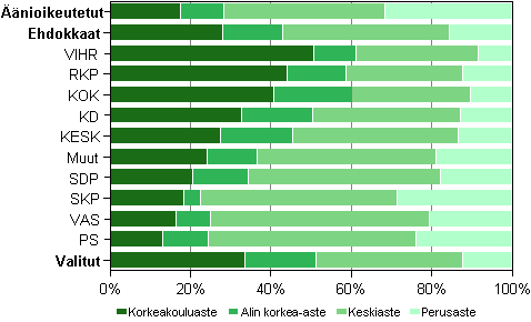Kuvio 14. Äänioikeutetut, ehdokkaat (puolueittain) ja valitut koulutusasteen mukaan kunnallisvaaleissa 2012, % 