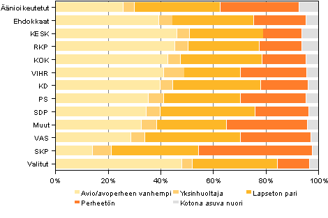 Kuvio 16. Äänioikeutetut, ehdokkaat (puolueittain) ja valitut perhetyypin mukaan kunnallisvaaleissa 2012, % 