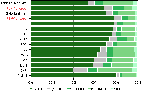 Kuvio 18. Äänioikeutetut, ehdokkaat (puolueittain) ja valitut pääasiallisen toiminnan mukaan kunnallisvaaleissa 2012, %