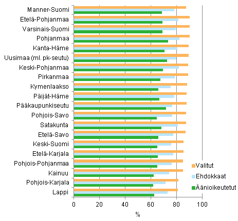 Kuvio 19. Äänioikeutettujen, ehdokkaiden ja valittujen työllisyysaste (18-64-v.) maakunnittain kunnallisvaaleissa 2012, % 