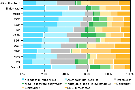 Kuvio 20. Äänioikeutetut, ehdokkaat (puolueittain) ja valitut sosioekonomisen aseman mukaan kunnallisvaaleissa 2012, %