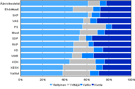 Kuvio 21. Äänioikeutetut, ehdokkaat (puolueittain) ja valitut työnantajan sektorin mukaan kunnallisvaaleissa 2012, %