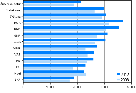 Kuvio 23. Äänioikeutettujen ja ehdokkaiden (puolueittain) valtionveronalaiset mediaanitulot (euroa) kunnallisvaaleissa 2012 ja 2008