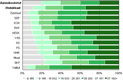Kuvio 25. Äänioikeutetut, ehdokkaat (puolueittain) ja valitut tuloluokittain kunnallisvaaleissa 2012, % 