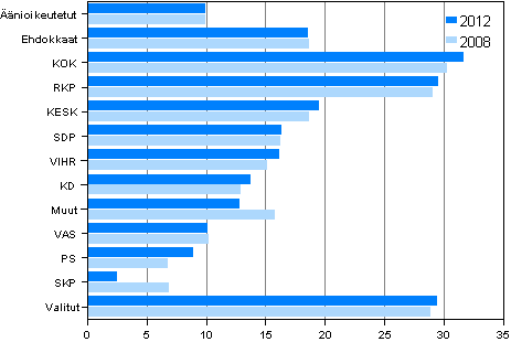 Kuvio 26. Ylimpään tulokymmenykseen kuuluvien osuus puolueittain kunnallisvaaleissa 2012 ja 2008, % 