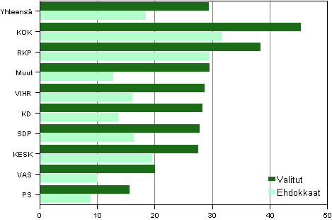 Kuvio 27. Ylimpään tulokymmenykseen kuuluvien osuus ehdokkaista ja valituista puolueittain kunnallisvaaleissa 2012, % 