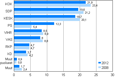 Puolueiden kannatus kunnallisvaaleissa 2012 ja 2008, % 