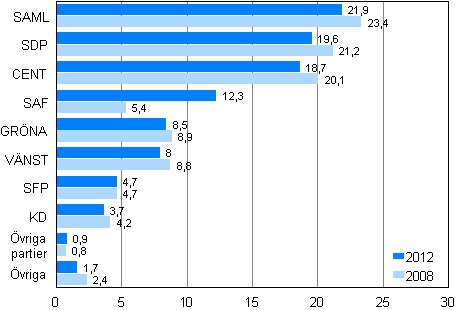 Partiernas väljarstöd i kommunalvalen 2012 och 2008, %