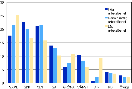Partiernas väljarstöd inom olika arbetslöshetsområden i kommunalvalet 2012, %