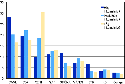 Partiernas väljarstöd efter inkomstnivå i kommunalvalet 2012, %