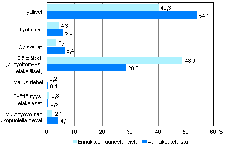 Kuvio 1. Äänioikeutetut ja ennakkoon äänestäneet pääasiallisen toiminnan mukaan kunnallisvaaleissa 2012, % 