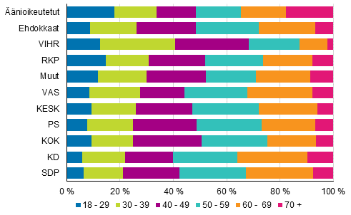 Kuvio 6. Äänioikeutetut ja ehdokkaat (puolueittain) ikäluokittain kuntavaaleissa 2017, %