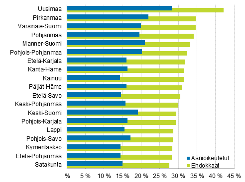 Kuvio 11. Korkeakouluasteen tutkinnon suorittaineiden osuus äänioikeutetuista ja ehdokkaista maakunnittain kuntavaaleissa 2017, %