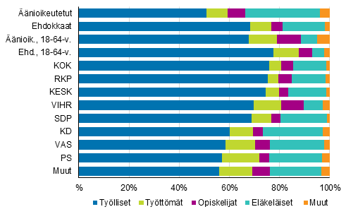 Kuvio 12. Äänioikeutetut ja ehdokkaat (puolueittain) pääasiallisen toiminnan mukaan kuntavaaleissa 2017, %