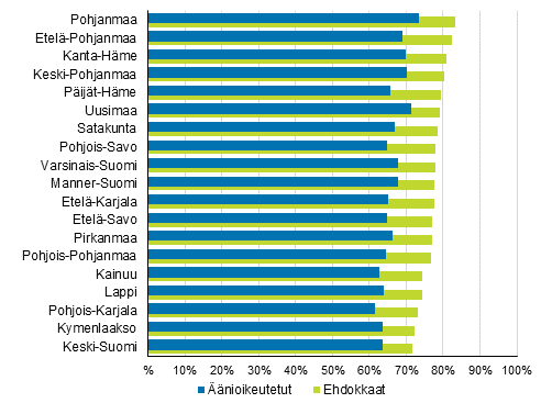 Kuvio 13. Äänioikeutettujen ja ehdokkaiden (18-64-v.) työllisyysaste maakunnittain kuntavaaleissa 2017, %
