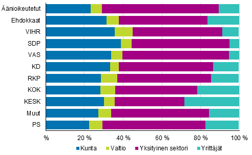Kuvio 15. Äänioikeutetut ja ehdokkaat (puolueittain) työnantajan sektorin mukaan kuntavaaleissa 2017, %