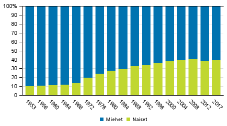Naisten ja miesten osuus ehdokkaista kuntavaaleissa 1953–2017  