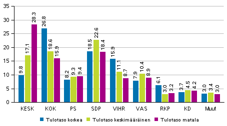 Puolueiden kannatus tulotason mukaan rajatuilla alueilla 2017 kuntavaaleissa, %