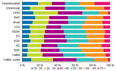 Kuvio 9. Äänioikeutetut, ehdokkaat (puolueittain) ja valitut ikäluokittain kuntavaaleissa 2017, % 