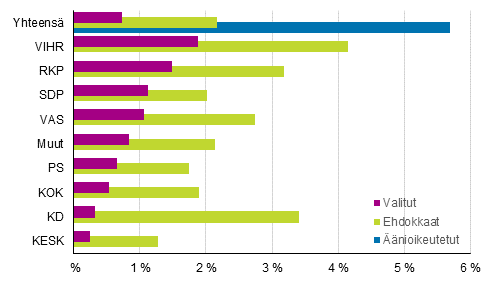Kuvio 11. Vieraskielisten osuus äänioikeutetuista, ehdokkaista ja valituista puolueittain kuntavaaleissa 2017, % 