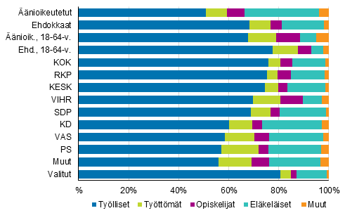 Kuvio 15. Äänioikeutetut, ehdokkaat (puolueittain) ja valitut pääasiallisen toiminnan mukaan kuntavaaleissa 2017, %