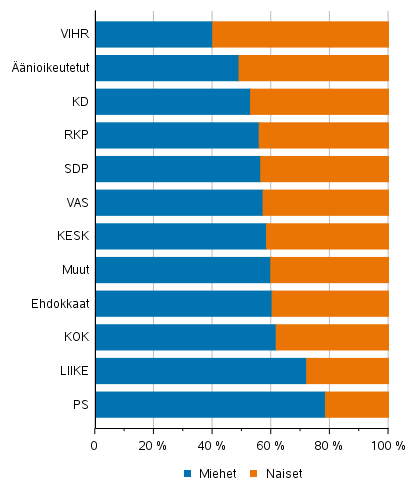 Kuvio 1. Äänioikeutetut ja ehdokkaat (puolueittain) sukupuolen mukaan kuntavaaleissa 2021, %