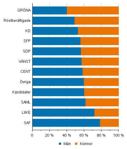 Figur 1. Rstberttigade och kandidater (partivis) efter kn i kommunalvalet 2021, %
