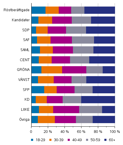 Figur 6. Rstberttigade och kandidater (partivis) efter ldersklass i kommunalvalet 2021, %