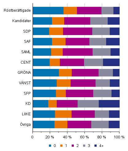 Figur 16. Rstberttigade och kandidater (partivis) efter antalet barn i kommunalvalet 2021, %